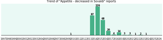 Could Sovaldi cause Appetite - decreased? Could Sovaldi cause Appetite - decreased?